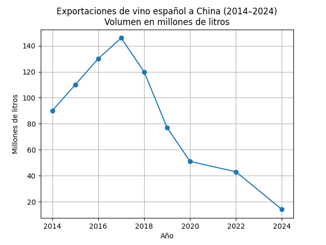 Exportaciones vino español a China